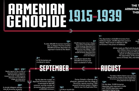 Armenian Genocide Timeline Infographic on Behance