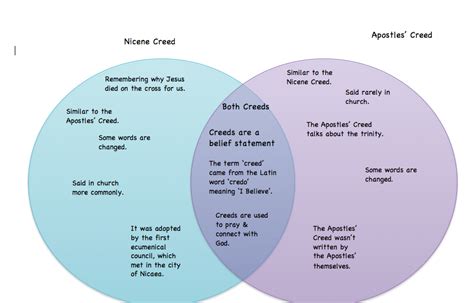 Nicene Creed & Apostles' Creed Compare