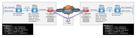 Cisco Meraki MX で作る VPN | Sqripts