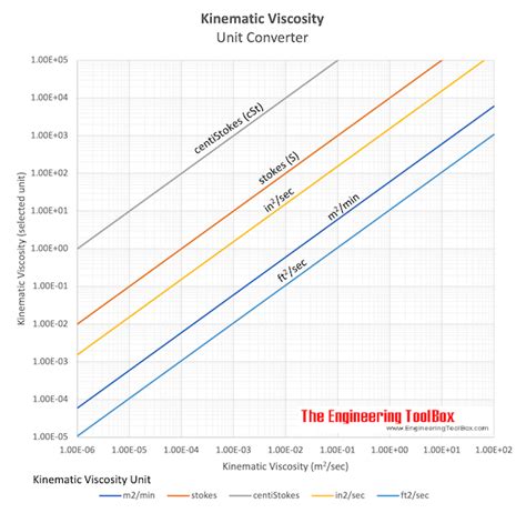 Viscosity conversion - lunchamela