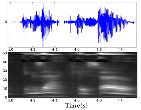 The top panel shows sample audio signal for one utterance, " Exactly ...