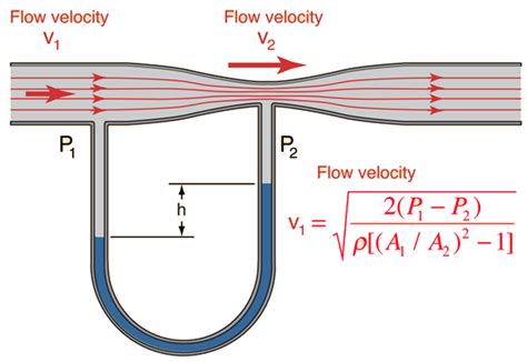 List Of Venturi Flow Meter Working Principle Ideas - Pressium