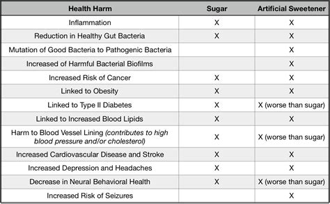 Sugar and artificial sweeteners can cause serious harm to your health.