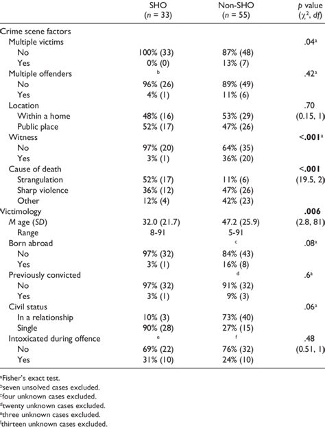 Male-on-Female Sexual Homicide Offences Compared With Male-on-Female ...