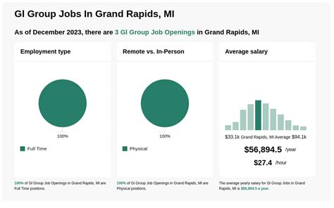 $51k-$83k Gl Group Jobs in Grand Rapids, MI (NOW HIRING)