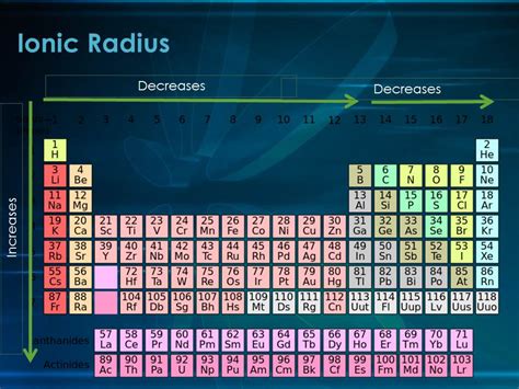 Ionic Radius - Periodic Trends