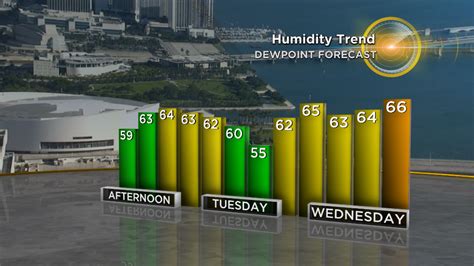 Hello Monday, Goodbye Humidity - CBS Miami