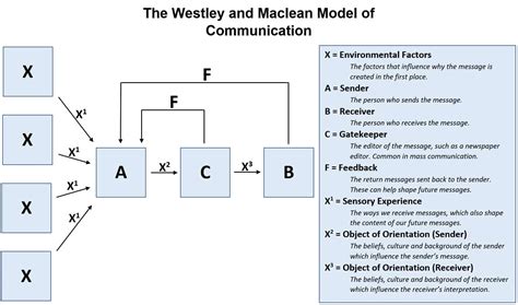 Intrapersonal Communication Diagram