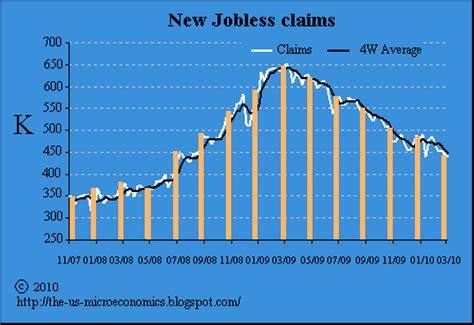 The US Microeconomics: Weekly Jobless Claims (04/01/2010)