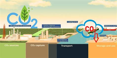 Breakthroughs In Carbon Capture And Utilization Technology ...