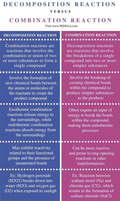 What is the Difference Between Decomposition Reaction and Combination ...