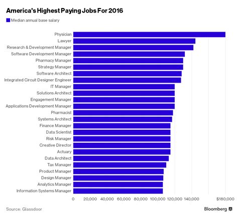 Highest Paying Jobs in America Feature Many Computer Careers | My ...