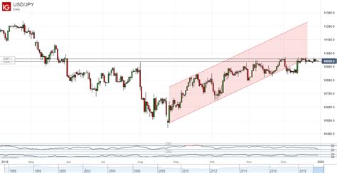 Japanese Yen Likely to Slide Further Once 2020 Trade Fires Up