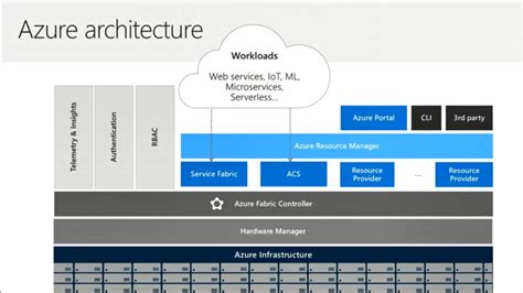 Inside the Microsoft Azure Datacenter Architecture - Nero Blanco