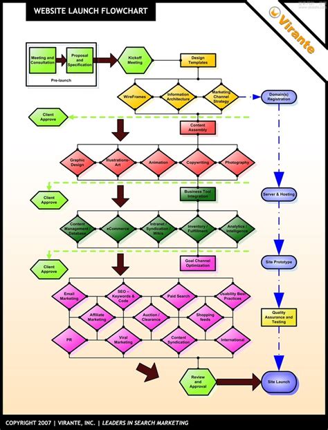 Website Launch Flowchart | Web design tools, Web design, Flow chart