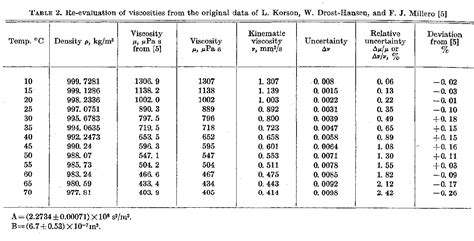 Viscosity Of Liquids Chart