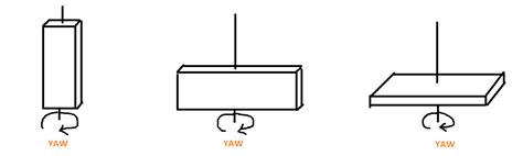 imu - Why does yaw return weird values after tilting on a different axis? - Electrical ...