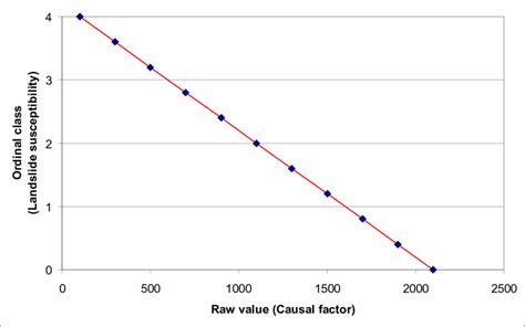 Example of negative correlation between raw values and an ordinal ...