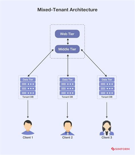 SaaS Architecture: Types, Tenancy Models, Benefits, and more