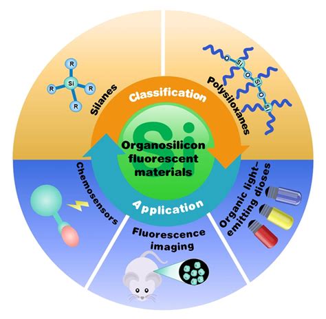 Polymers | Free Full-Text | Organosilicon Fluorescent Materials