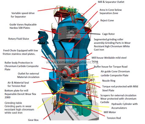 Parts of Vertical Roller Mill - INFINITY FOR CEMENT EQUIPMENT