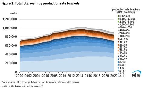 U.S. Oil and Natural Gas Wells by Production Rate - Independent Oil and Gas Association of New York