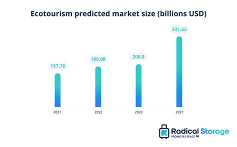 Ecotourism and Sustainable Tourism Statistics - Radical Storage