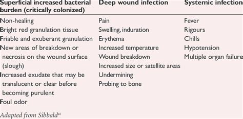 CLINICAL SIGNS AND SYMPTOMS OF WOUND INFECTION | Download Table