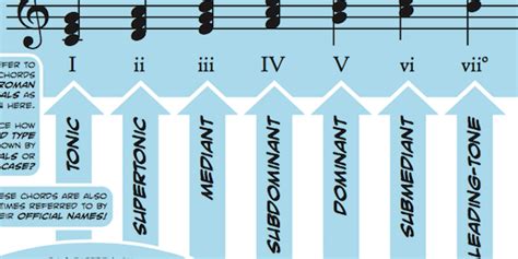 SOS Music Theorist explains Scale Degrees - School of Synthesis