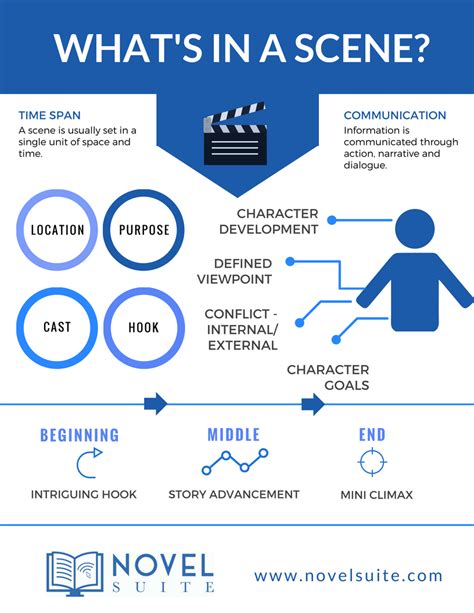 Effective Scene Outlines (with templates included!) - Novel Suite. #scenes #scenestructure #stor ...