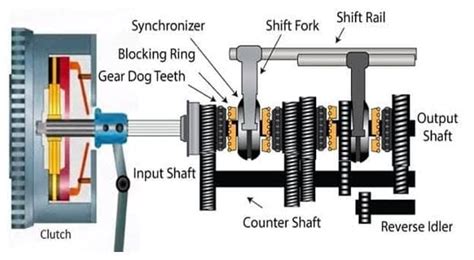 Synchromesh Gearbox: Definition, Construction, Working Principle, Advantages, Application [Notes ...