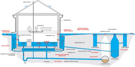 Causes of basement flooding - Utilities Kingston