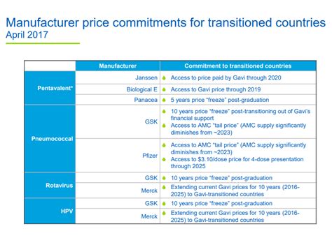 Manufacturer Price Commitments for Transitioned Countries - Linked Immunisation Action Network