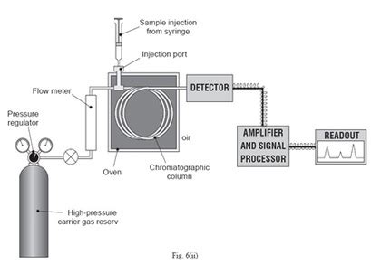 GC - Chemical Instrumentation