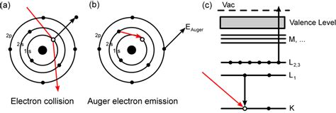 Auger electron spectroscopy: Instrumentation, Advantages,