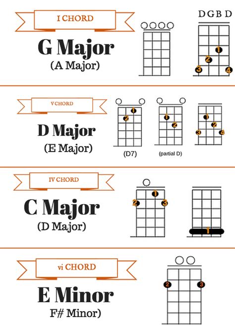 Chords On The Banjo - Sheet and Chords Collection