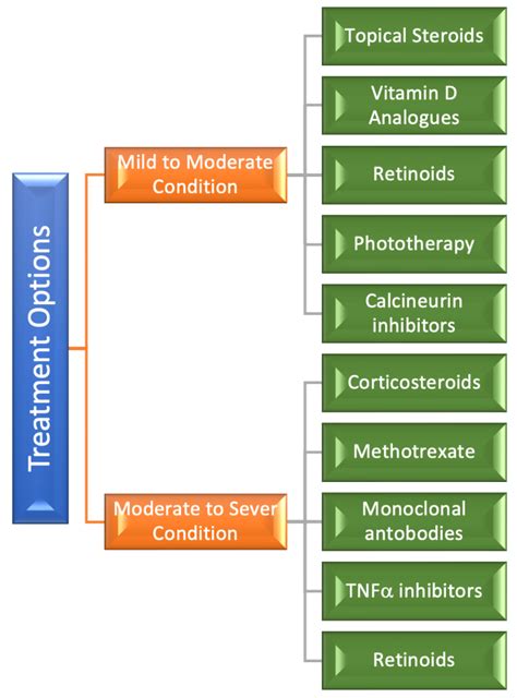 Available treatment options for Psoriasis | Download Scientific Diagram