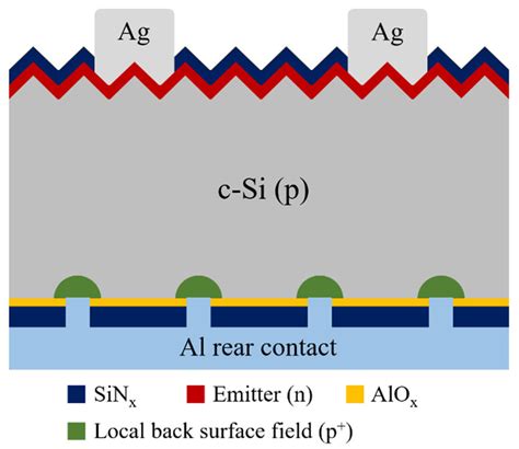 Schematic of the industrial PERC solar cell structure. | Download Scientific Diagram