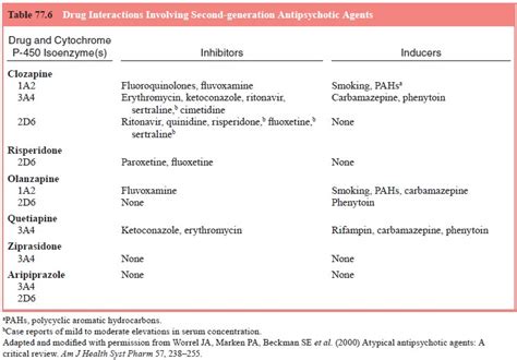 Drug Interactions and Antipsychotic Agents