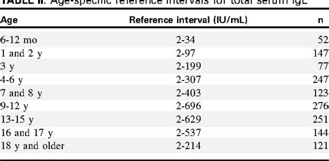 New Childhood And Adult Reference Intervals For Total, 59% OFF