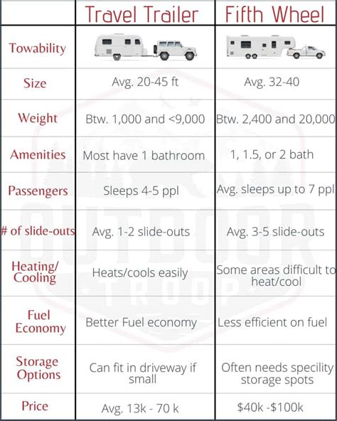 Travel Trailer vs. Fifth Wheel: Differences to Know Before Buying – Outdoor Troop