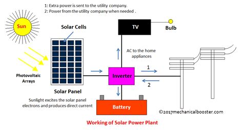 11+ Schematic Diagram Of Solar Power Plant | Robhosking Diagram