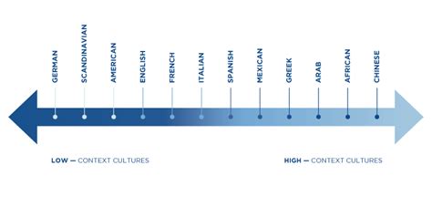 Intercultural Communication: High-and Low-Context Cultures | GraduateWay