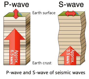 Primary Waves Secondary Waves And Surface Waves