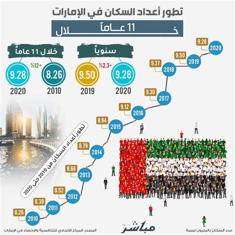 موقع مباشر - السعودية | إنفوجرافيك.. تطور أعداد السكان في #الإمارات خلال 11 عاماً. التفاصيل