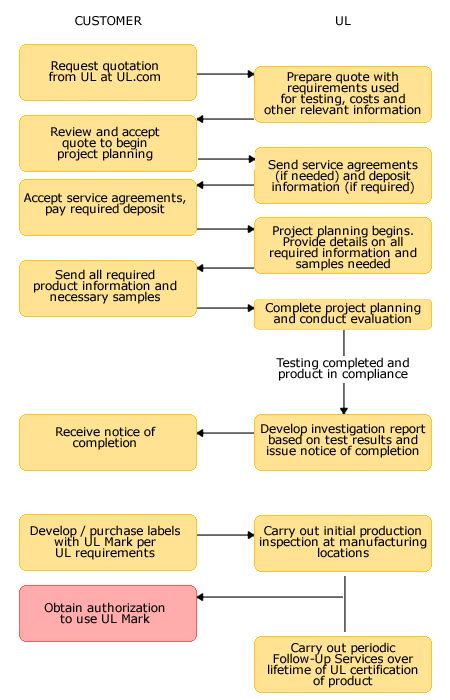 Preparing for your UL Mark evaluation (U.S. and Canada) | UL Solutions