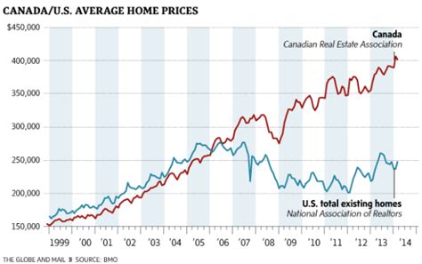 Canadian Housing Prices Now Pushed Up Same Way as US – Miller Samuel Real Estate Appraisers ...