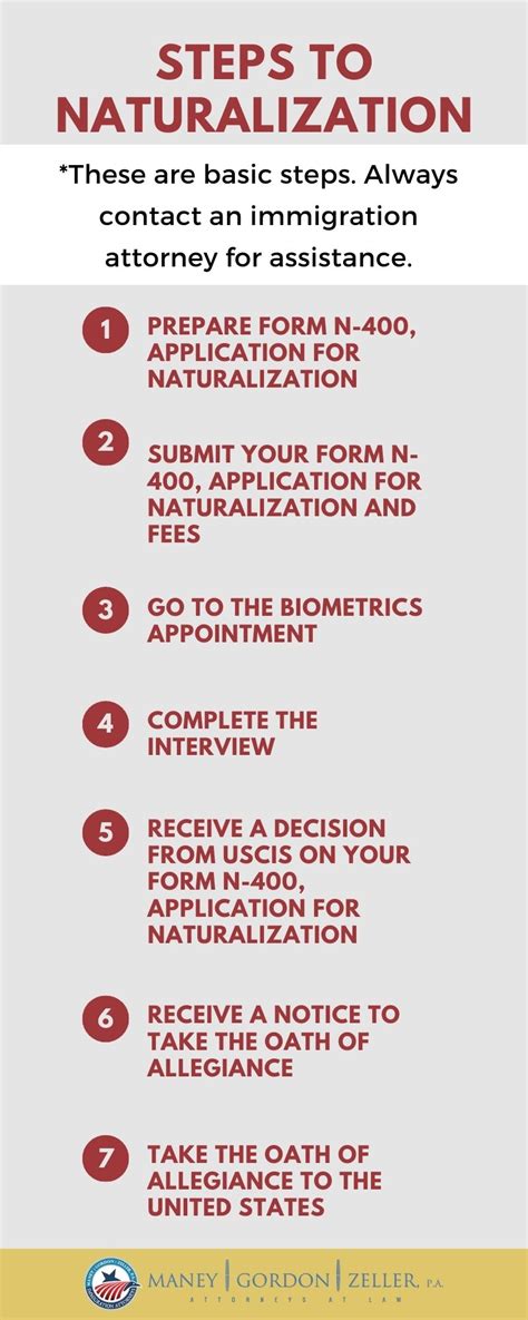 Steps to Becoming a Naturalized Citizen in the United States