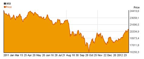 Special HANG SENG INDEX (HSI) charts*