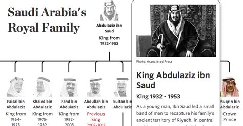 Saudi Arabia's Royal Family: The Abdullah Family Tree - WSJ.com